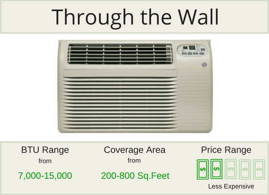 Through the Wall Air Conditioner Units